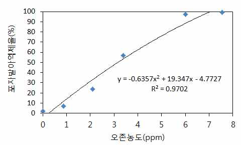 비열플라즈마 처리 강도(오존 농도 기준)가 Botrytis cinerea의 포자 발아 억제에 미치는 영향