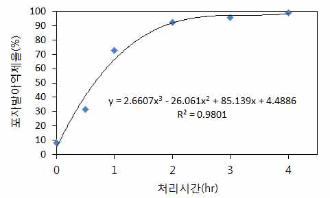 비열플라즈마 처리 시간이 Alternaria sp.의 포자 발아 억제에 미치는 영향 *오존 농도는 13.7∼14.4ppm