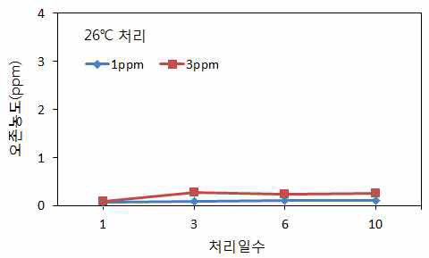 26℃에서 비열플라즈마 처리 시 오존농도 변화