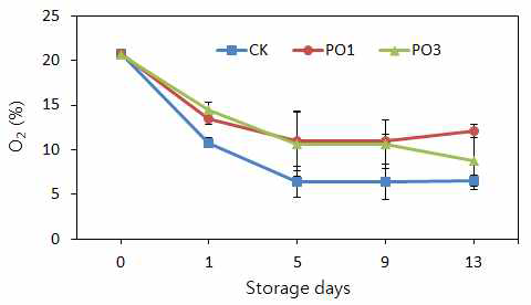 비열플라즈마 처리 신선편이 통양파의 저장 기간 중 포장 내 O2의 농도 변화 * CK; 무처리, PO1; 오존농도 기준 1ppm 처리구, PO3; 3ppm 처리구