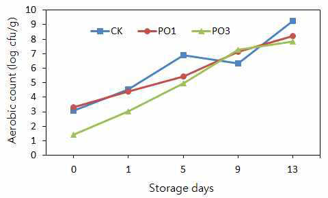 비열플라즈마 처리 신선편이 통양파의 저장 기간 중 호기성 세균 밀도 변화 * CK; 무처리, PO1; 오존농도 기준 1ppm 처리구, PO3; 3ppm 처리구