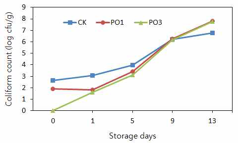 비열플라즈마 처리 신선편이 통양파의 저장 기간 중 대장균군 밀도 변화 * CK; 무처리, PO1; 오존농도 기준 1ppm 처리구, PO3; 3ppm 처리구