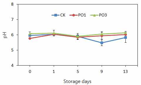 비열플라즈마 처리 신선편이 통양파의 저장 기간 중 pH 변화 * CK; 무처리, PO1; 오존농도 기준 1ppm 처리구, PO3; 3ppm 처리구