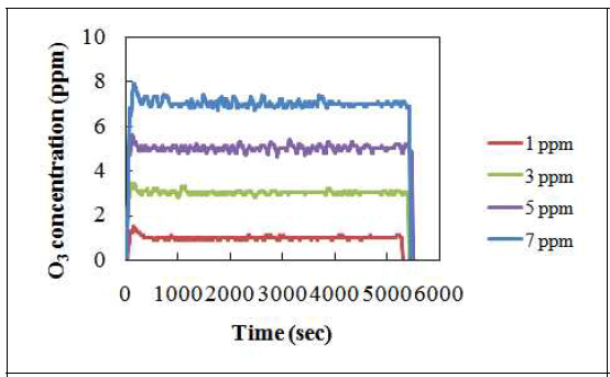 플라즈마 처리에 따른 오존 농도 측정
