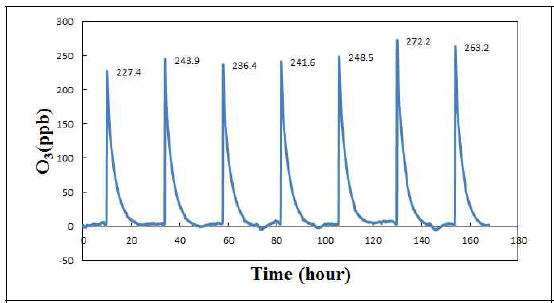1주일간 저장고 내 오존 농도 모니터링 결과