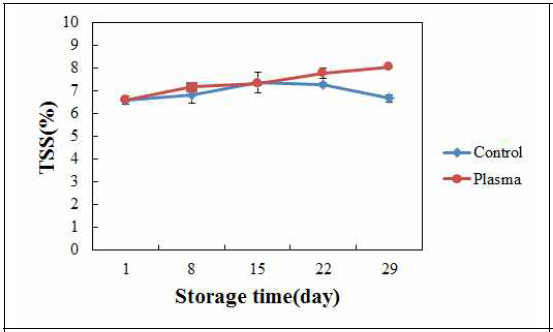 저장 중 가용성고형물 함량 조사 결과