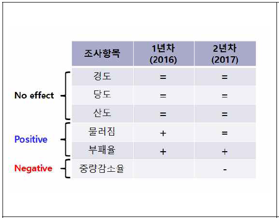 여름딸기 플라즈마 처리 효과 요약