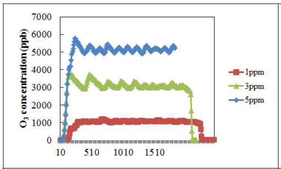 플라즈마 처리에 따른 오존 농도 측정