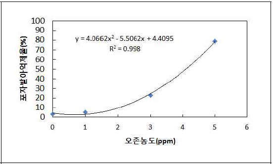 농도별 포자발아억제율 조사 결과