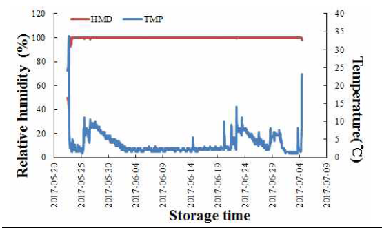무처리 저장고 내 온도 및 습도