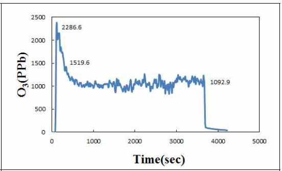 1시간 처리 중 오존 농도 조사 결과(8/10)
