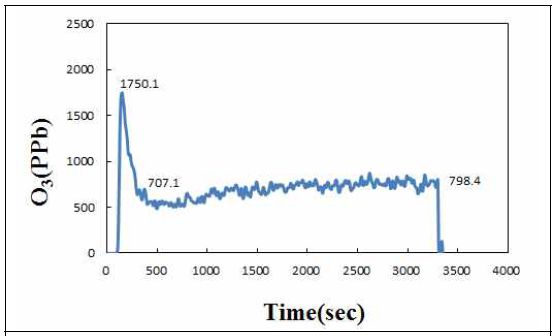 1시간 처리 중 오존 농도 조사 결과(7/4)