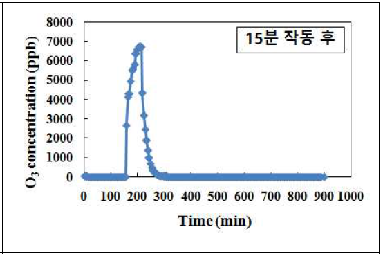 15분 처리 중 저장고 내 오존 농도 조사 결과