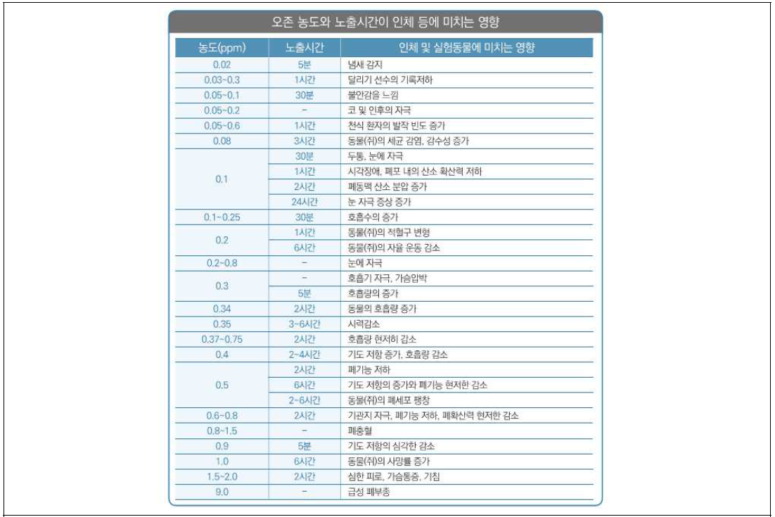 오존 농도와 노출시간이 인체 등에 미치는 영향 참고자료( 오존, 제대로 알고 대비해요 , 환경부, 2016.12)