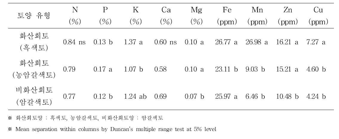 ‘Verdale’ 품종의 토양별 수체 내 무기양분 비교