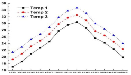온도구배하우스 내부의 기온 변화 ※ Temp 1: 온도구배하우스 출입부(평균온도), Temp 2: 온도구배하우스 중앙부(+2~3℃), Temp 3: 온도구배하우스 안쪽부(+4~5℃)