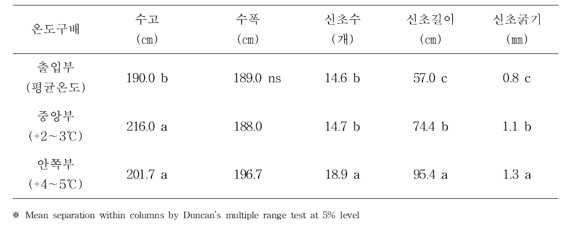 ‘Koroneiki’ 품종의 온도구배별 수체생육 특성 조사