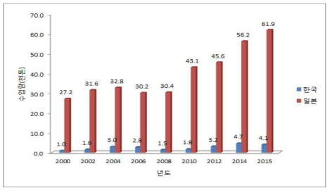 한국과 일본의 올리브 오일 수입량 비교 ※ 자료 : International Olive Council(www.internationaloliveoil.org), 농수산식품수출지원정보(www. kati.net)