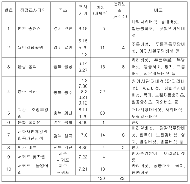 정점조사후보지역의 생태조사 결과