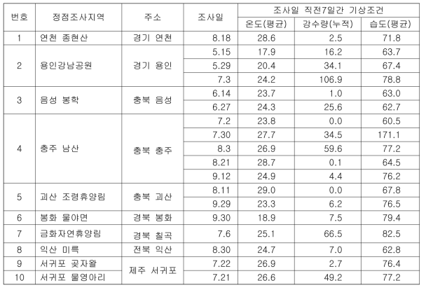 정점조사 후보지역의 채집시기별 기상환경