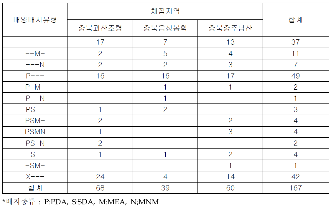 채집자원의 조직분리 배양 특성