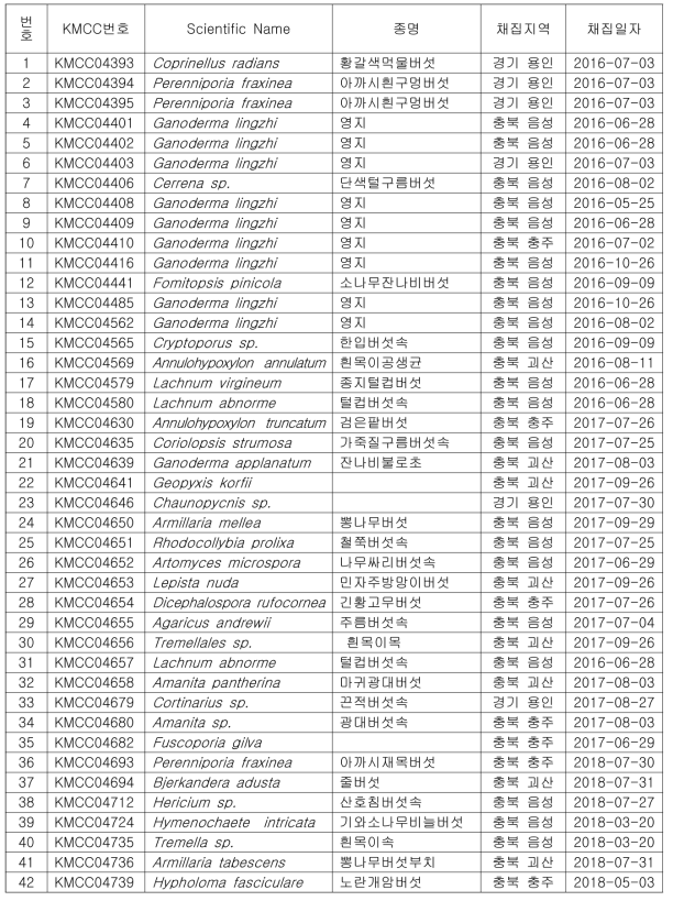 정점조사지역에서 채집한 야생버섯중 보존된 균주목록