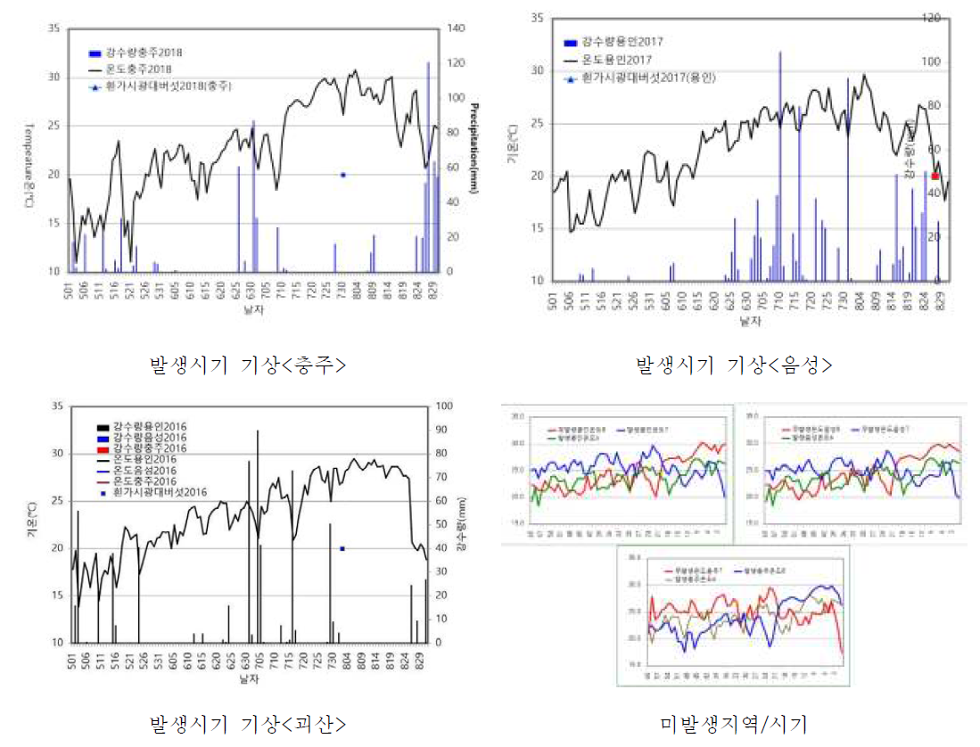 흰가시광대버섯 발생지역의 기상환경