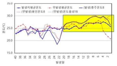 흰가시광대버섯 발생유무 지역 시기별 기온의 변황 양상