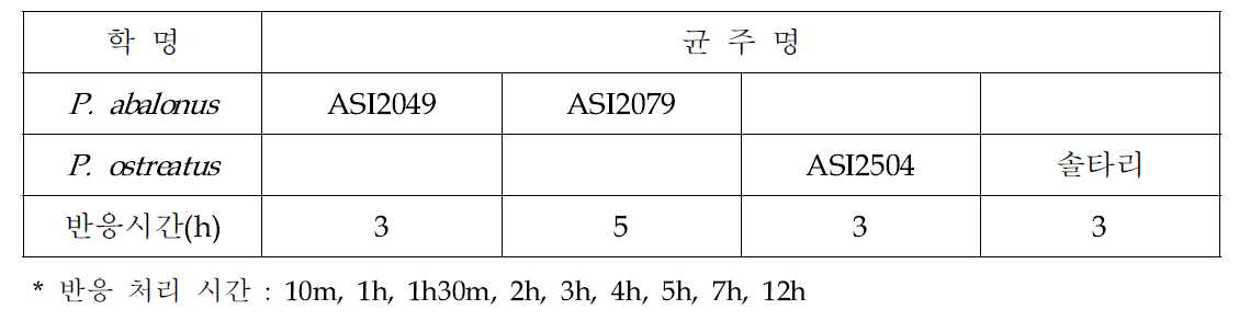 느타리류 원형질융합을 위한 균주별 최적 PEG 반응시간