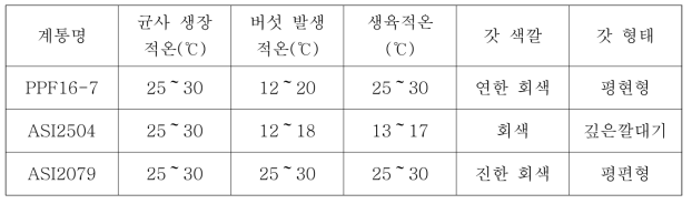 선발계통의 적정 생육 환경 및 자실체 특성