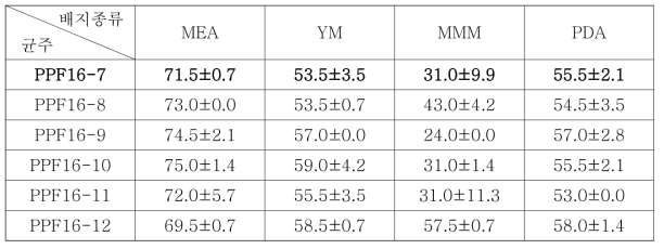 선발계통의 배지 종류에 따른 균총 직경 (단위 : mm/7일)