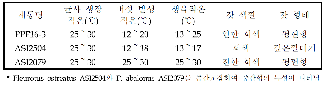 선발계통의 적정 생육 환경 47및 자실체 특성