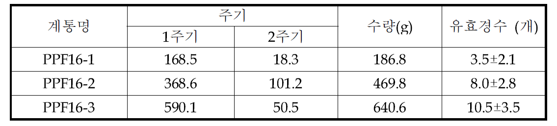 계통별 수량성