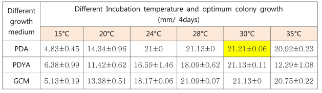 Ganoderma applanatum (ASI7147) 의 적정 균사생장 온도