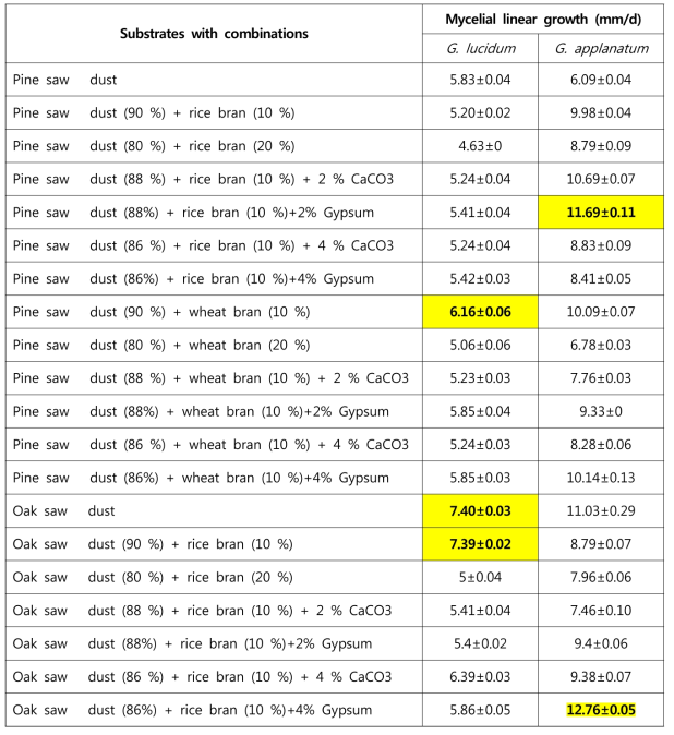 배지종류별 G. lucidum and G. applanatum의 균사생장 정도
