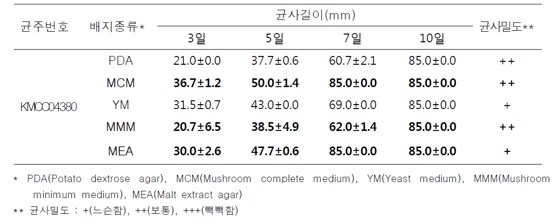 배지종류에 따른 풀버섯 ‘KMCC04380’ 균주의 균사생장길이 및 밀도 1