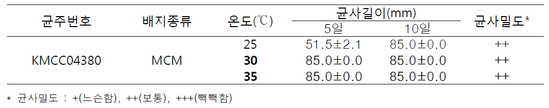 풀버섯 ‘KMCC04380’ 균주의 온도별 균사생장정도