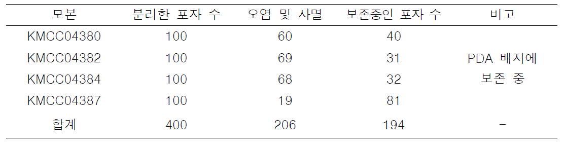 각 모본으로부터 수집된 포자 수