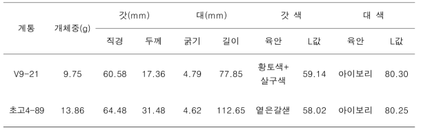 선발계통의 자실체 형태적 특성