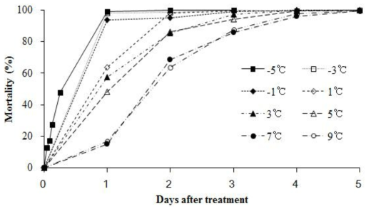 오리엔탈과실파리 알의 저온별 노출 기간에 따른 사망률 변동