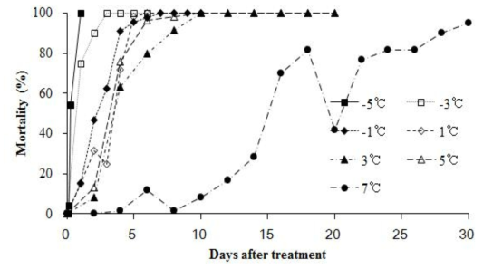 오리엔탈과실파리 유충의 저온별 노출 기간에 따른 사망률 변동