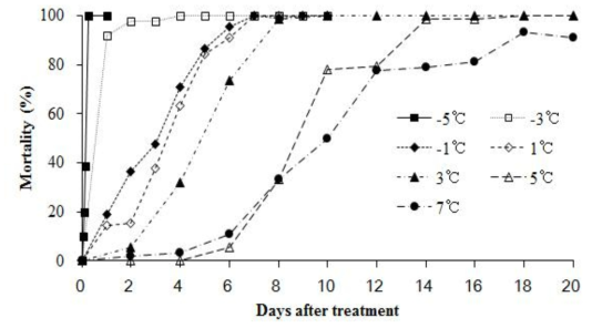 오리엔탈과실파리 용의 저온별 노출 기간에 따른 사망률 변동