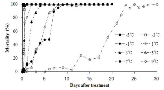오리엔탈과실파리 성충의 저온별 노출 기간에 따른 사망률 변동