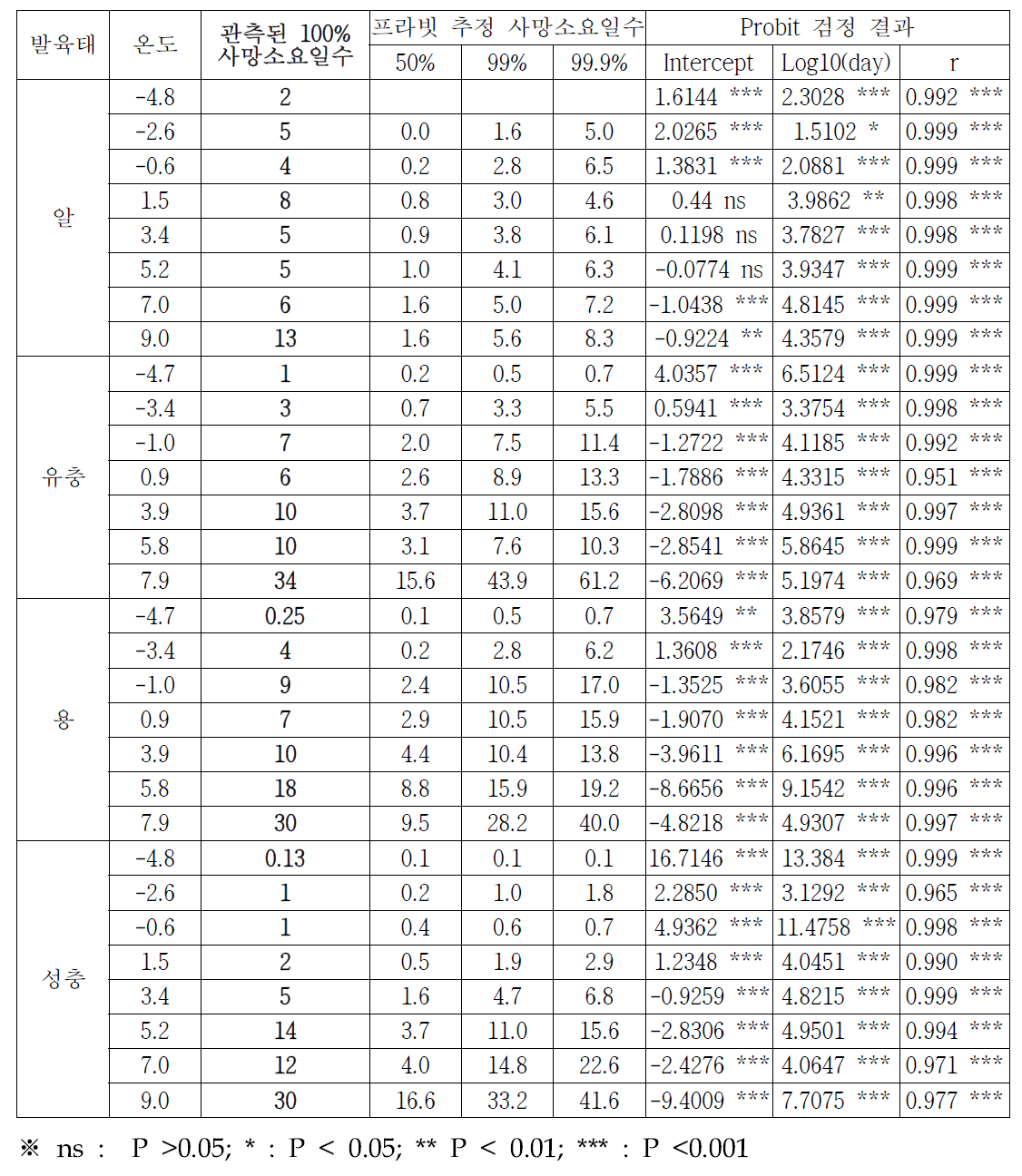 오리엔탈과실파리 저온에서 100% 사망 소요일수 및 Probit 분석