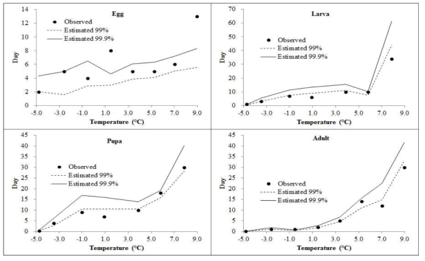 오리엔탈과실파리의 발육태별 저온에서 사망소요 일수 (Observed : 100% 사망 최종 관측일, Estimated 99%와 99.9% : 프라빗 추정)