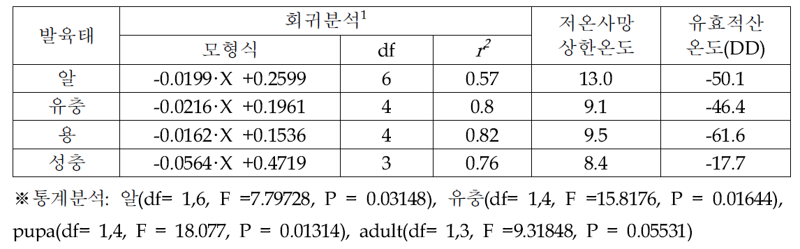 선형모형으로 추정한 저온사망 상한온도와 유효적산 값