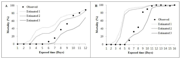 변온조건에서 오리엔탈과실파리의 성충의 저온사망 예측값과 관측값 비교 (A :10~4℃ 순환 반복, B: 10~2℃ 순환 반복)