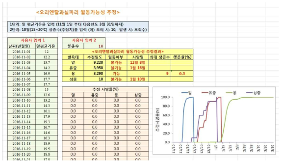 오리엔탈과실파리 월동가능성 추정 엑셀프로그램 구현