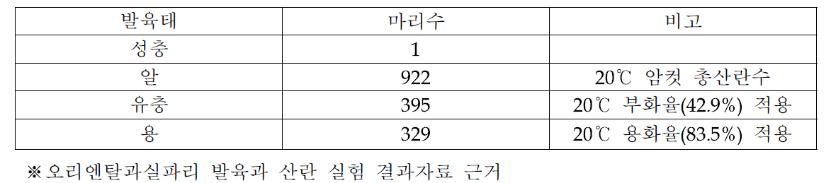 오리엔탈과실파리 성충 수로부터 알, 유충, 용 마리수 추정 비율