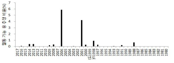 년도별 월동기 제주도지역 오리엔탈과실파리 월동가능 용 추정비율